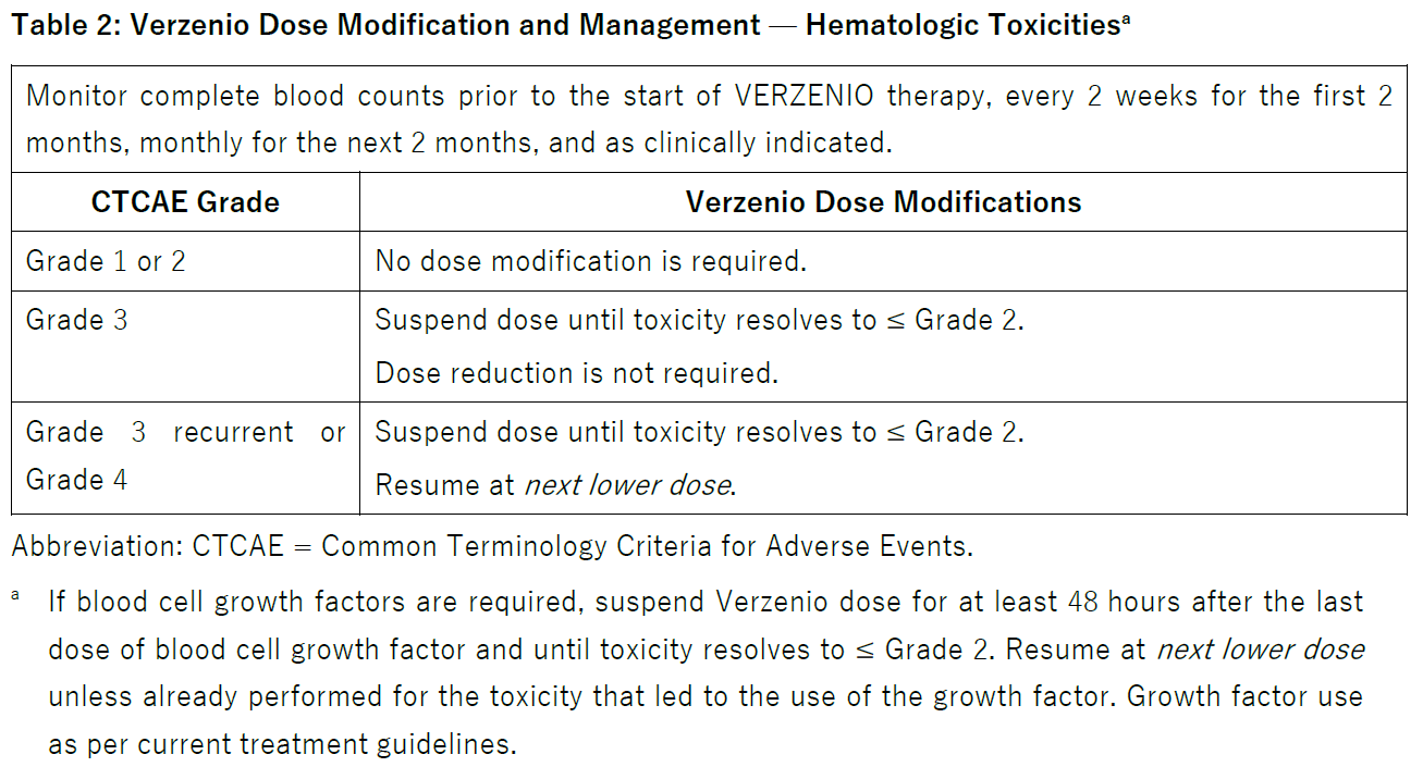Verzenio Dosage Table 2