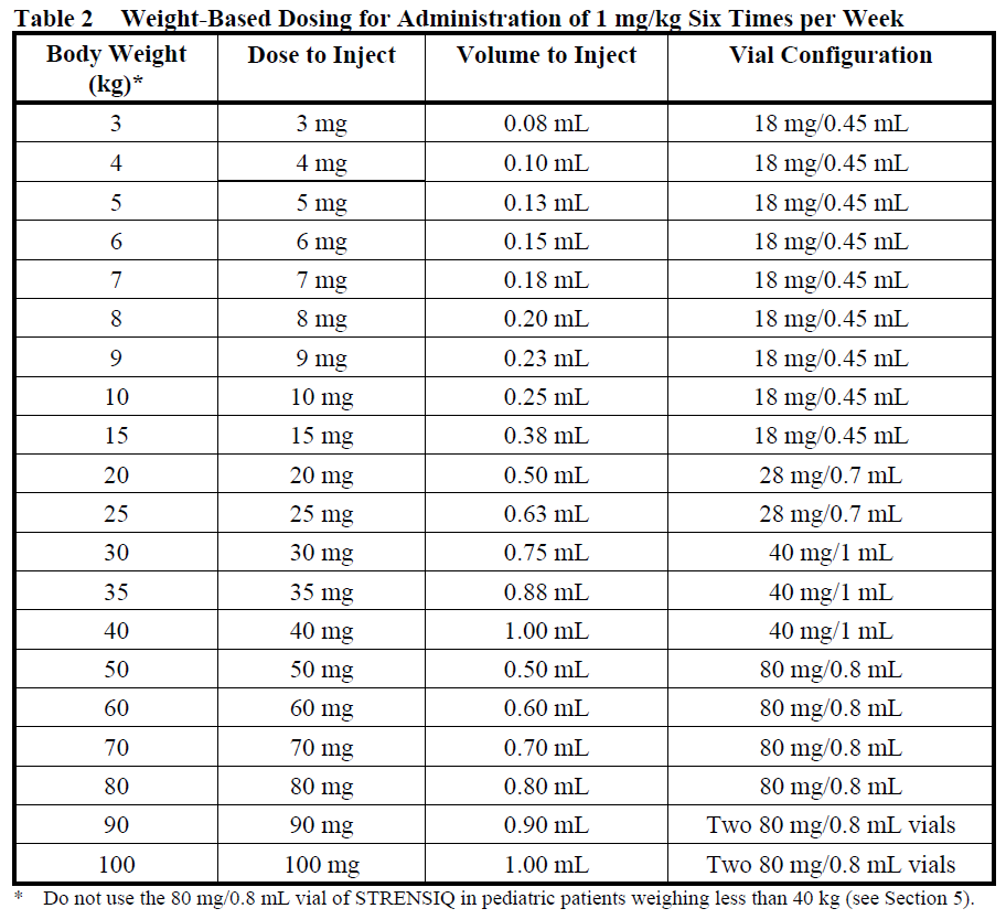 Strensiq Dosage Table 2