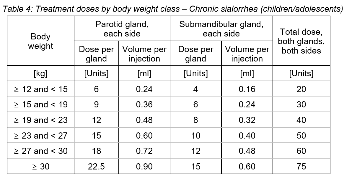 Xeomin Dosage Table 4