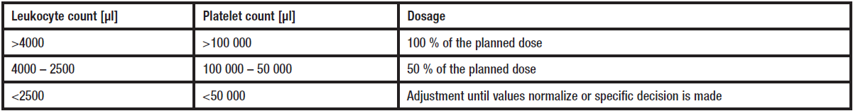 Endoxan Dosage Table 2