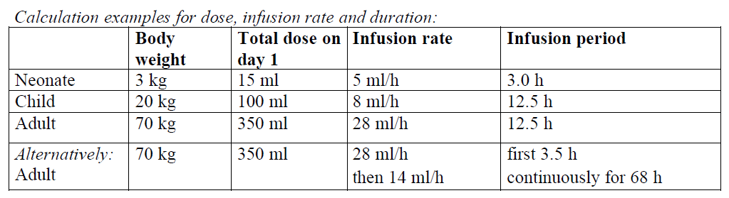 Pentaglobin Dosage Table 3