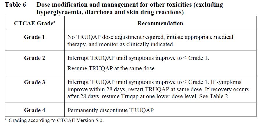 Truqap Dosage Table 6