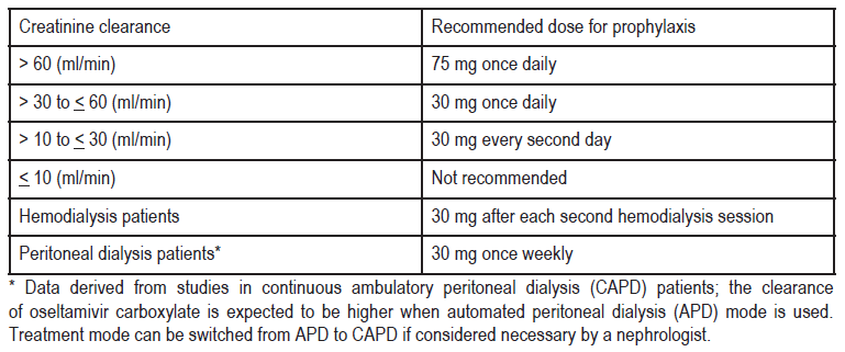 Seltavir Dosage Table 7