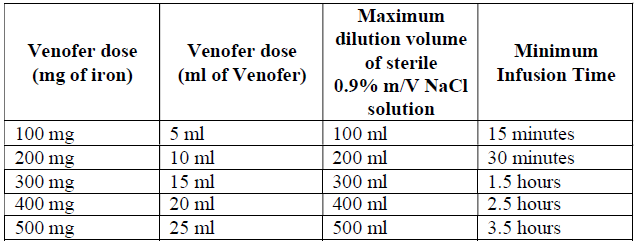 Venofer Dosage Table 2