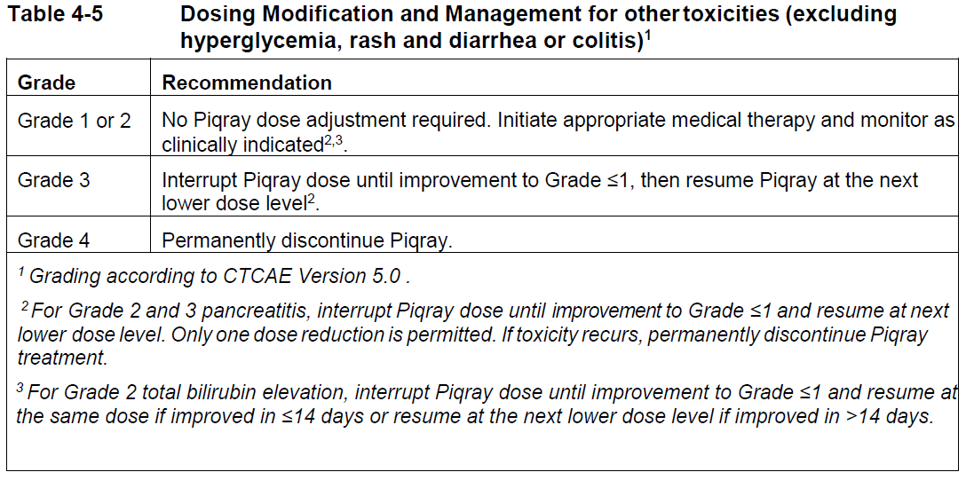 Piqray Dosage Table 4-5