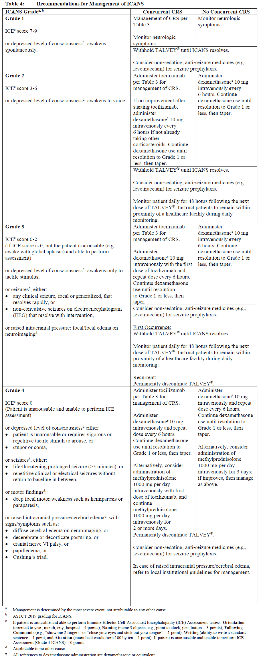 Talvey Dosage Table 4