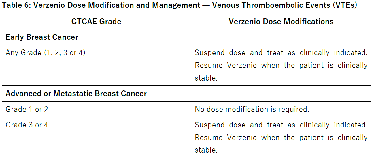 Verzenio Dosage Table 6