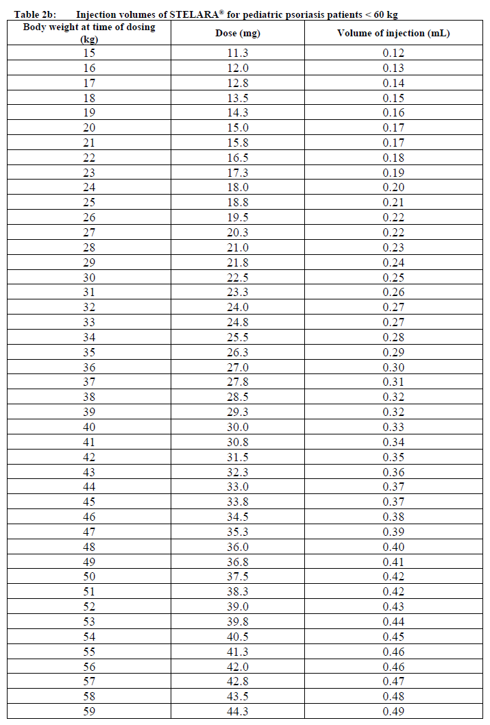Stelara Dosage Table 2b