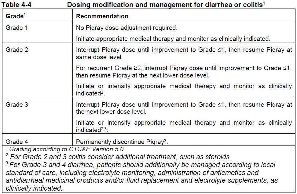 Piqray Dosage Table 4-4