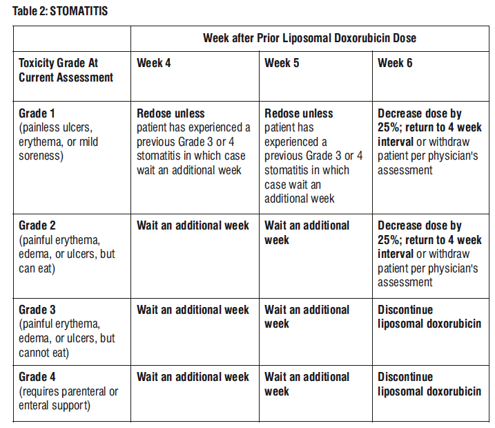 Chemodox Dosage Table 2