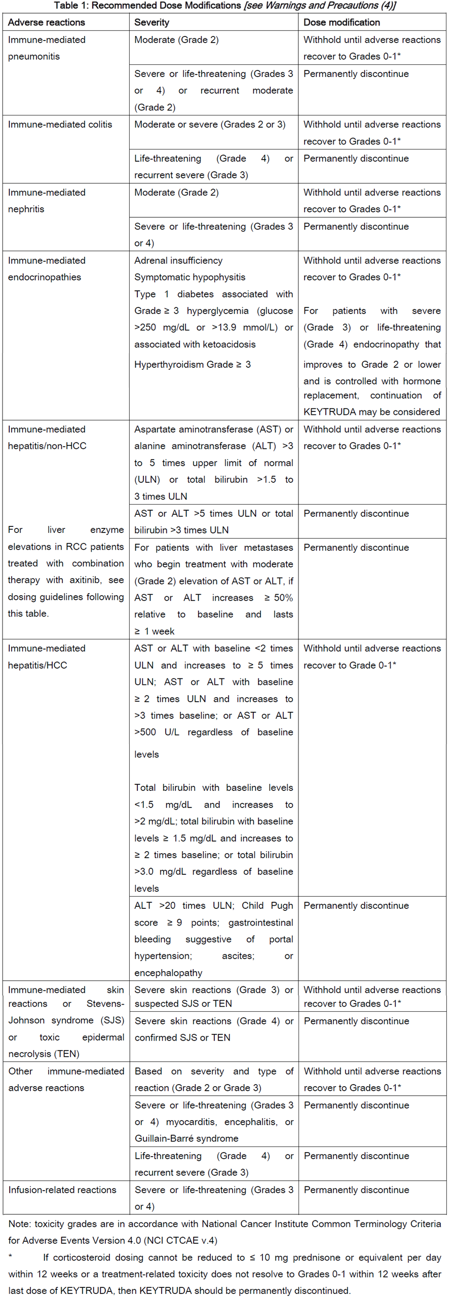 Keytruda Dosage Table 1