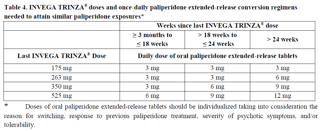 Invega Trinza Dosage Table 4