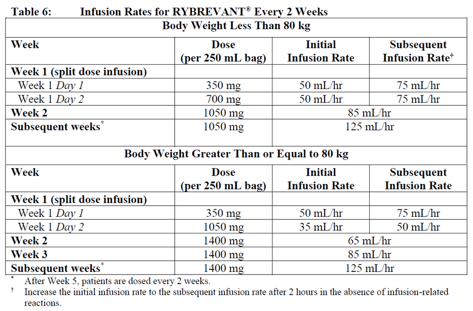 Rybrevant Dosage Table 6