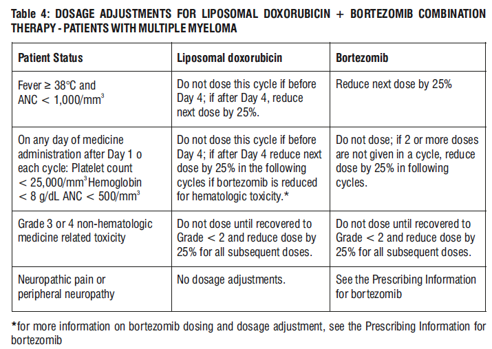 Chemodox Dosage Table 4