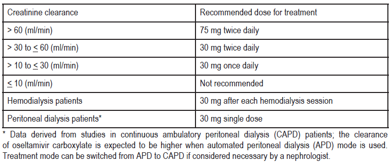 Seltavir Dosage Table 6
