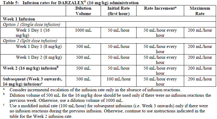Darzalex Dosage Table 5