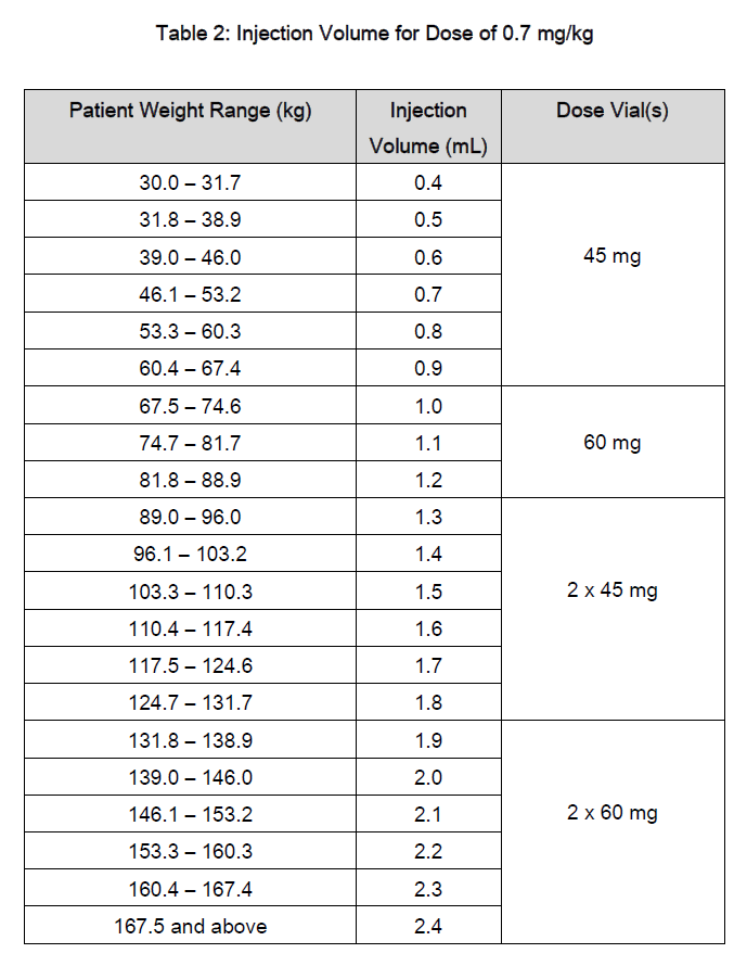 Winrevair Vial Dosage Table 2