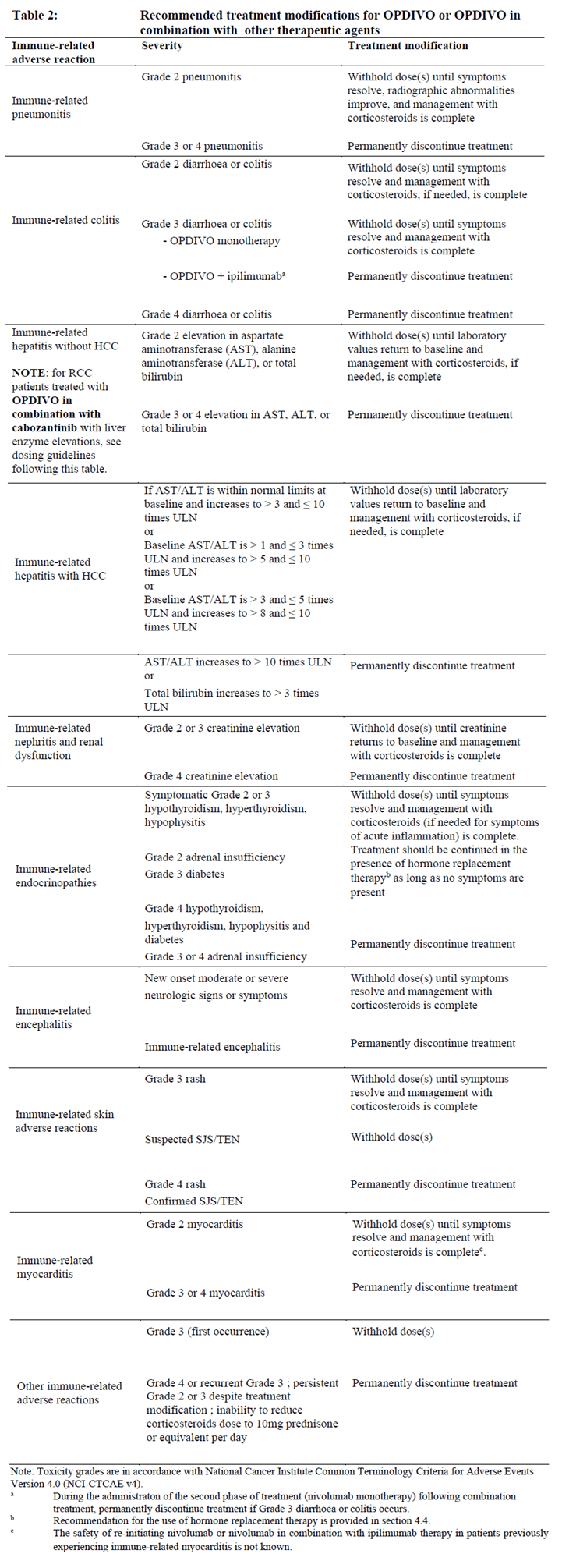 Opdivo Dosage Table 2