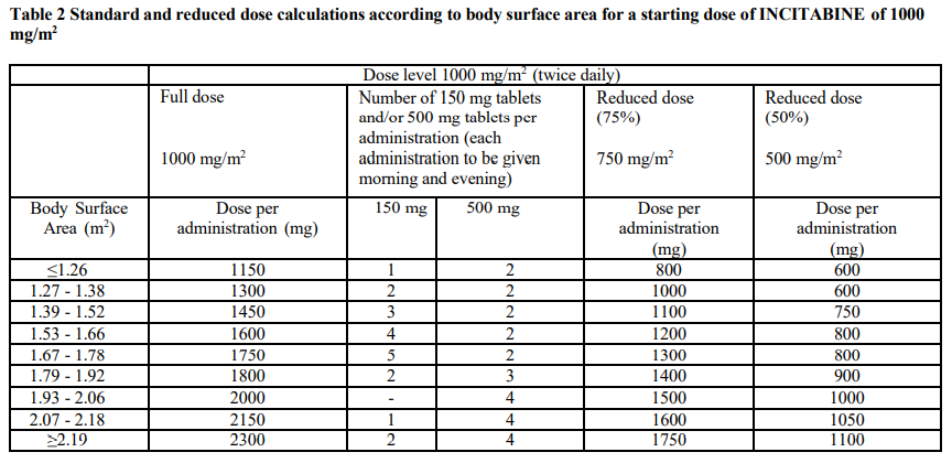 Incitabine Dosage Table 2
