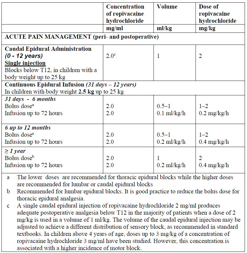 Ropivacaine B Braun Dosage Table 2