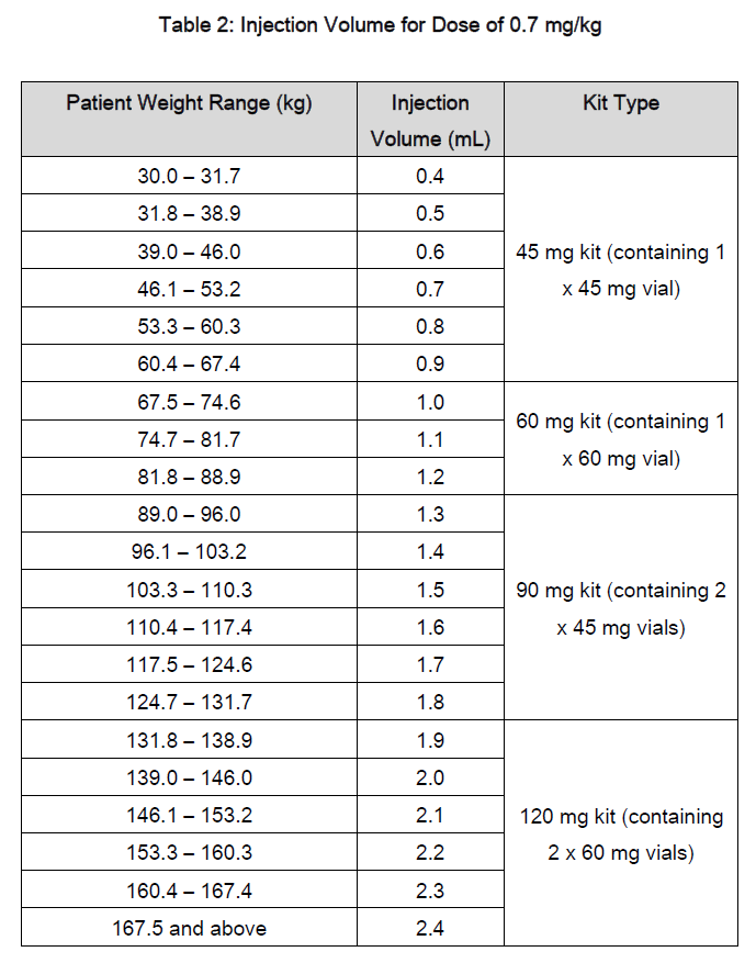 Winrevair Dosage Table 2