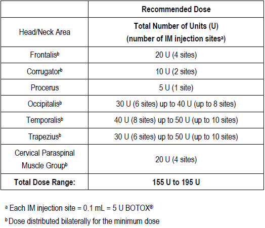 Botox Dosage Table 9