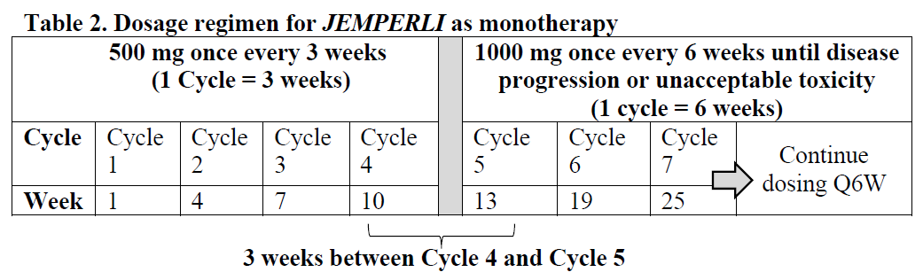 Jemperli Dosage Table 2