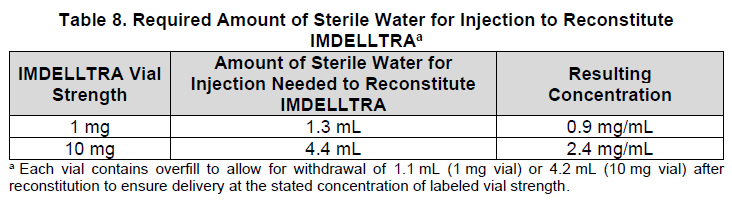 Imdelltra Dosage Table 8