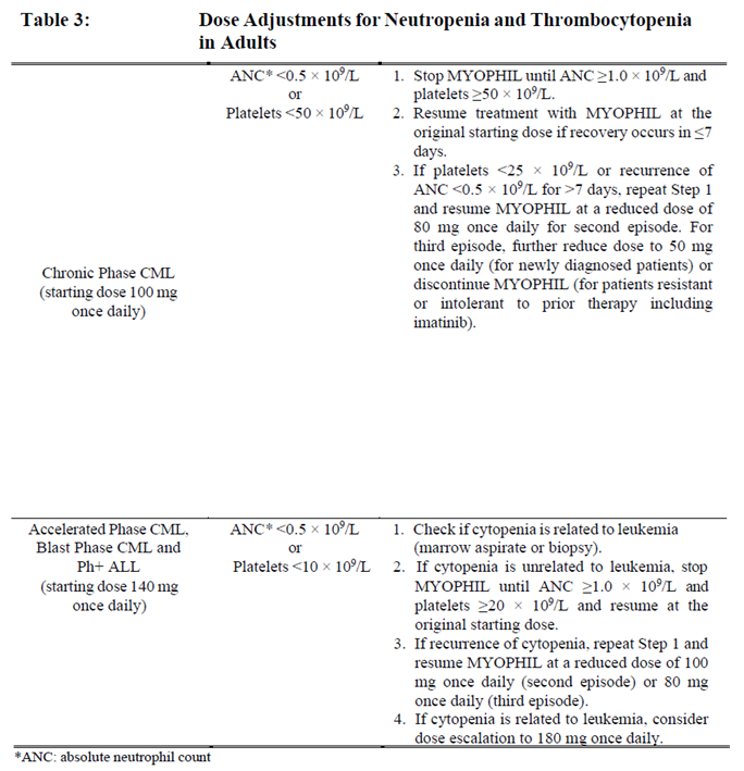 Myophil Dosage Table 3
