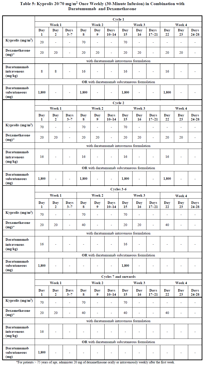 Kyprolis Dosage Table 5
