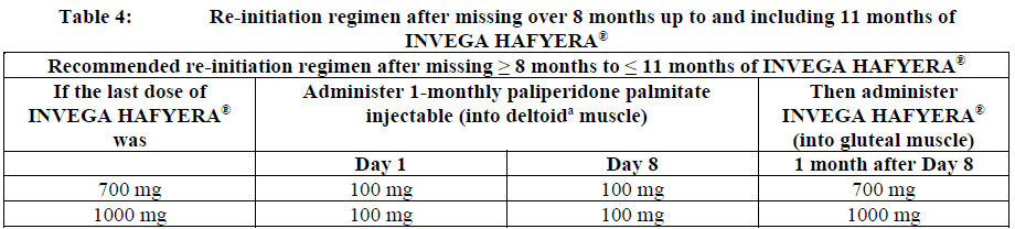 Invega Hafyera Dosage Table 4
