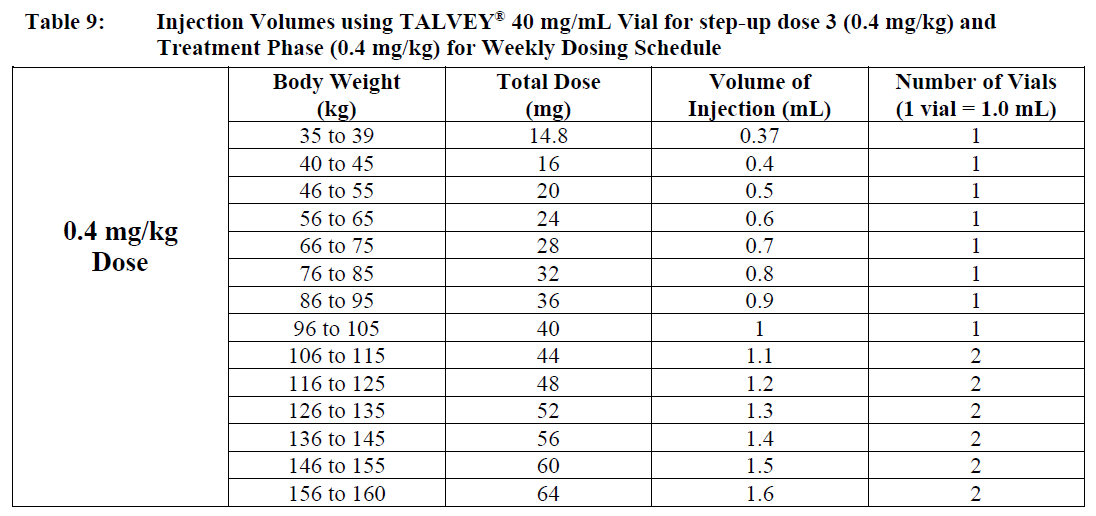 Talvey Dosage Table 9