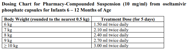 Natflu Dosage Table 5