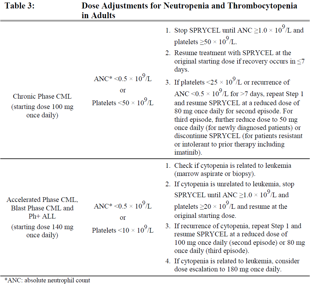 Sprycel Dosage Table 3
