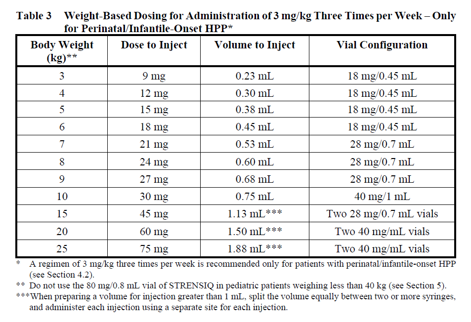 Strensiq Dosage Table 3