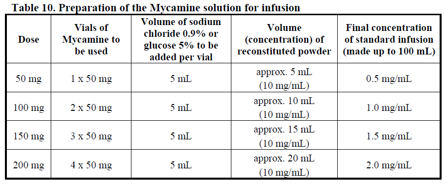 Mycamine Dosage Table 10