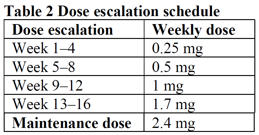 Wegovy FlexTouch Dosage Table 2
