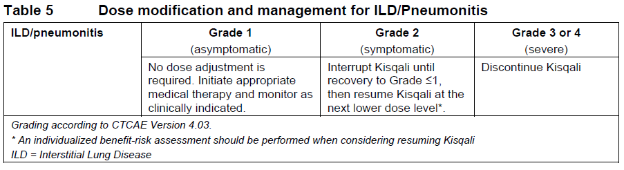 Kisqali Dosage Table 5