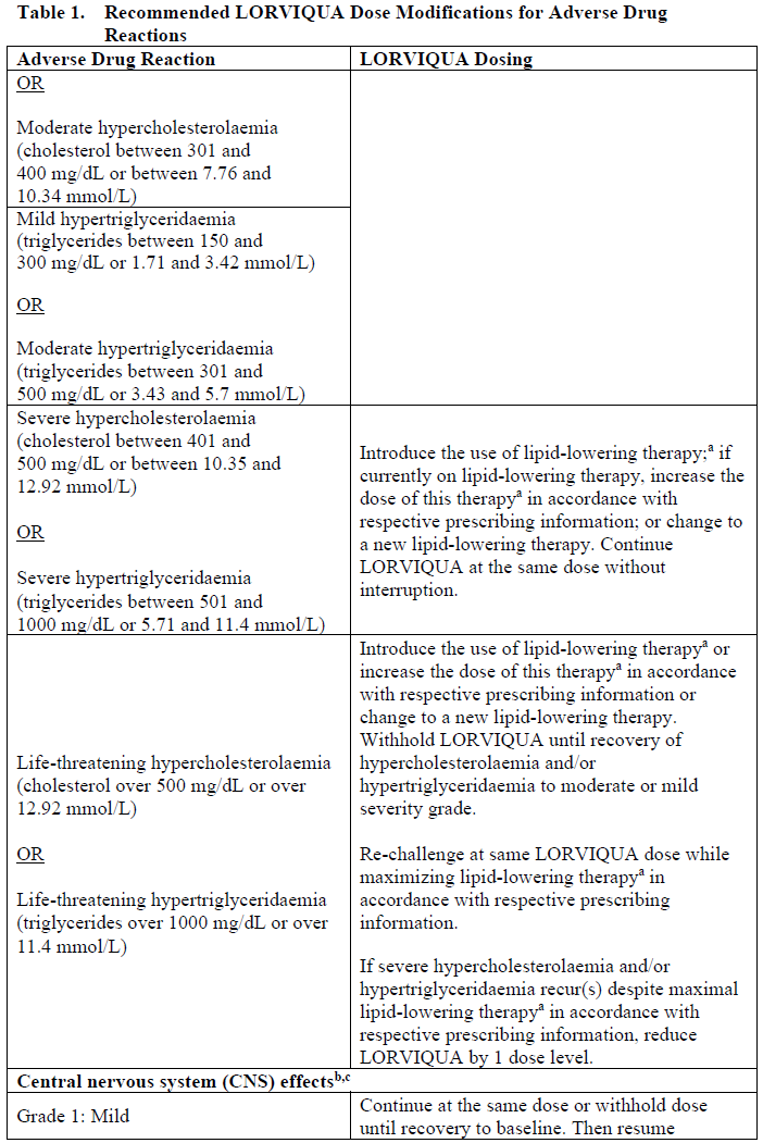 Lorviqua Dosage Table 1