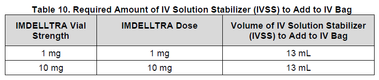 Imdelltra Dosage Table 10