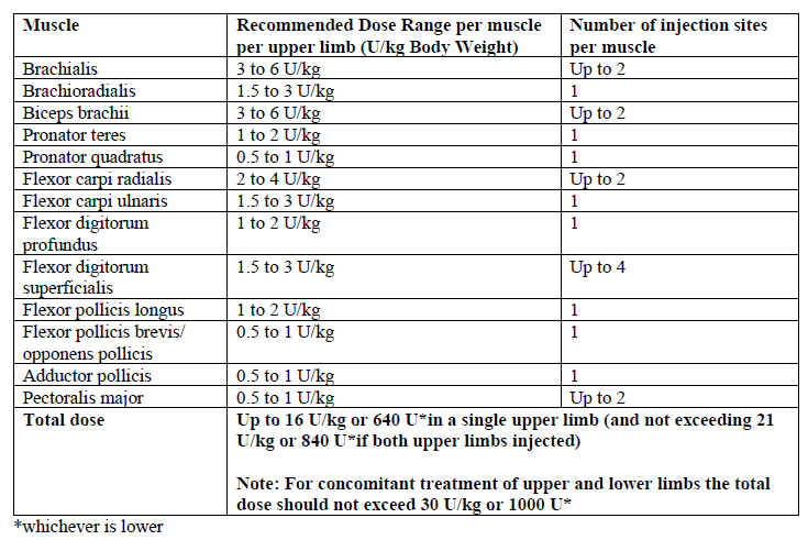 Dysport Dosage Table 5