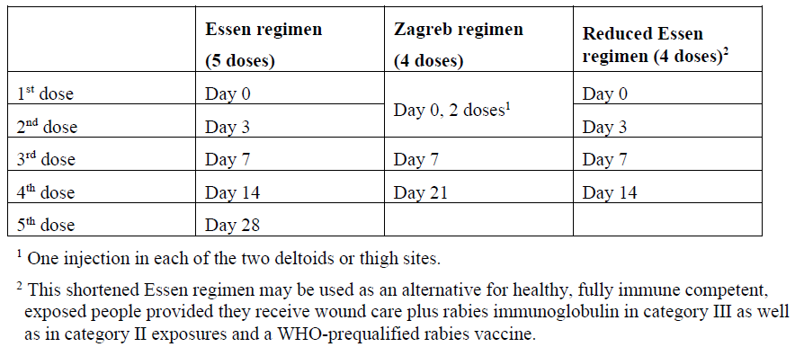 Rabipur Dosage Table 3