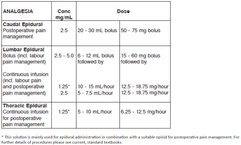 Marcain Dosage Table 2