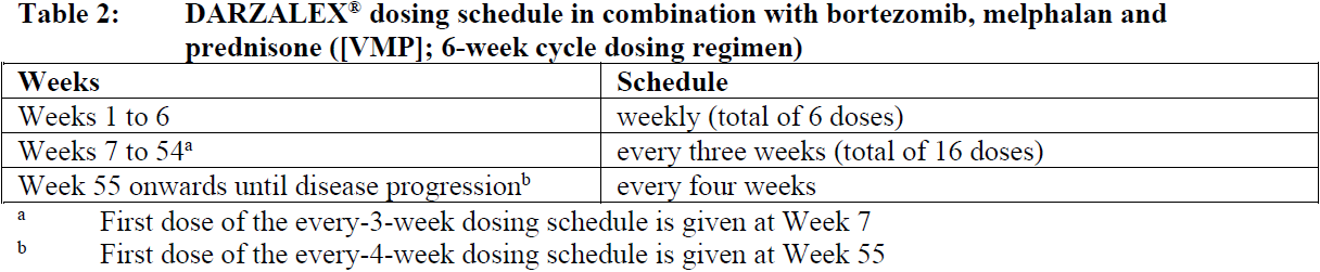 Darzalex Dosage Table 2