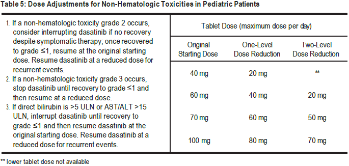 Dasatinib Scigen Dosage Table 5