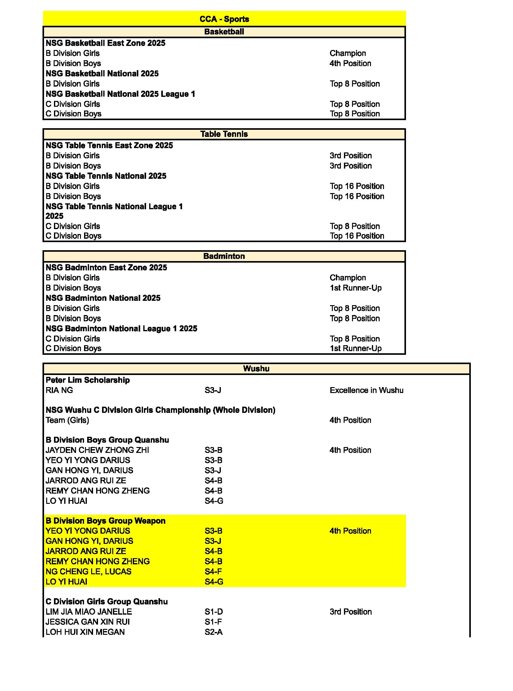 Table listing CCA sports achievements in Basketball, Table Tennis, Badminton, and Wushu with divisions and positions.