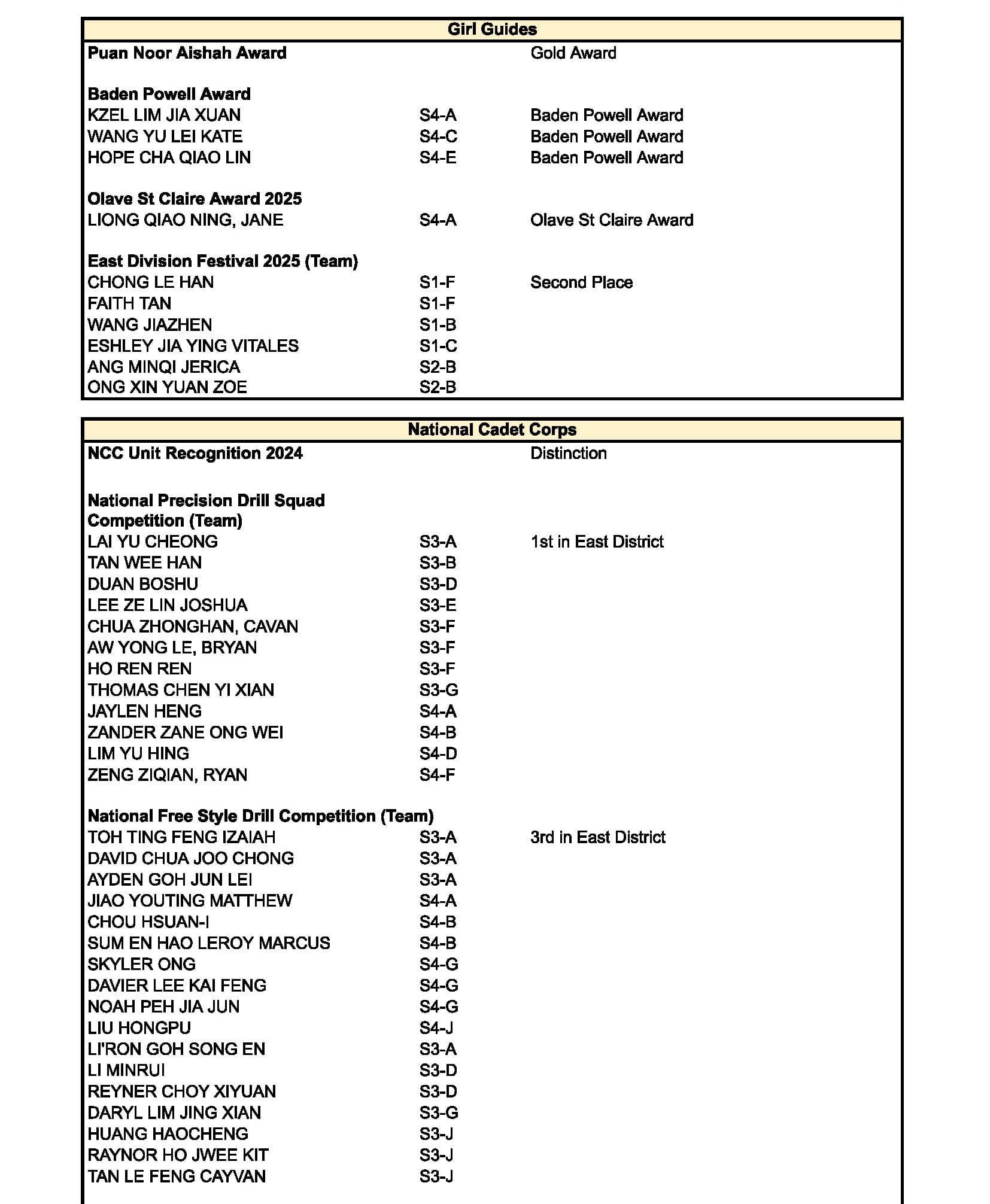 Table listing Girl Guides and National Cadet Corps awards with student names, class codes, and award titles.