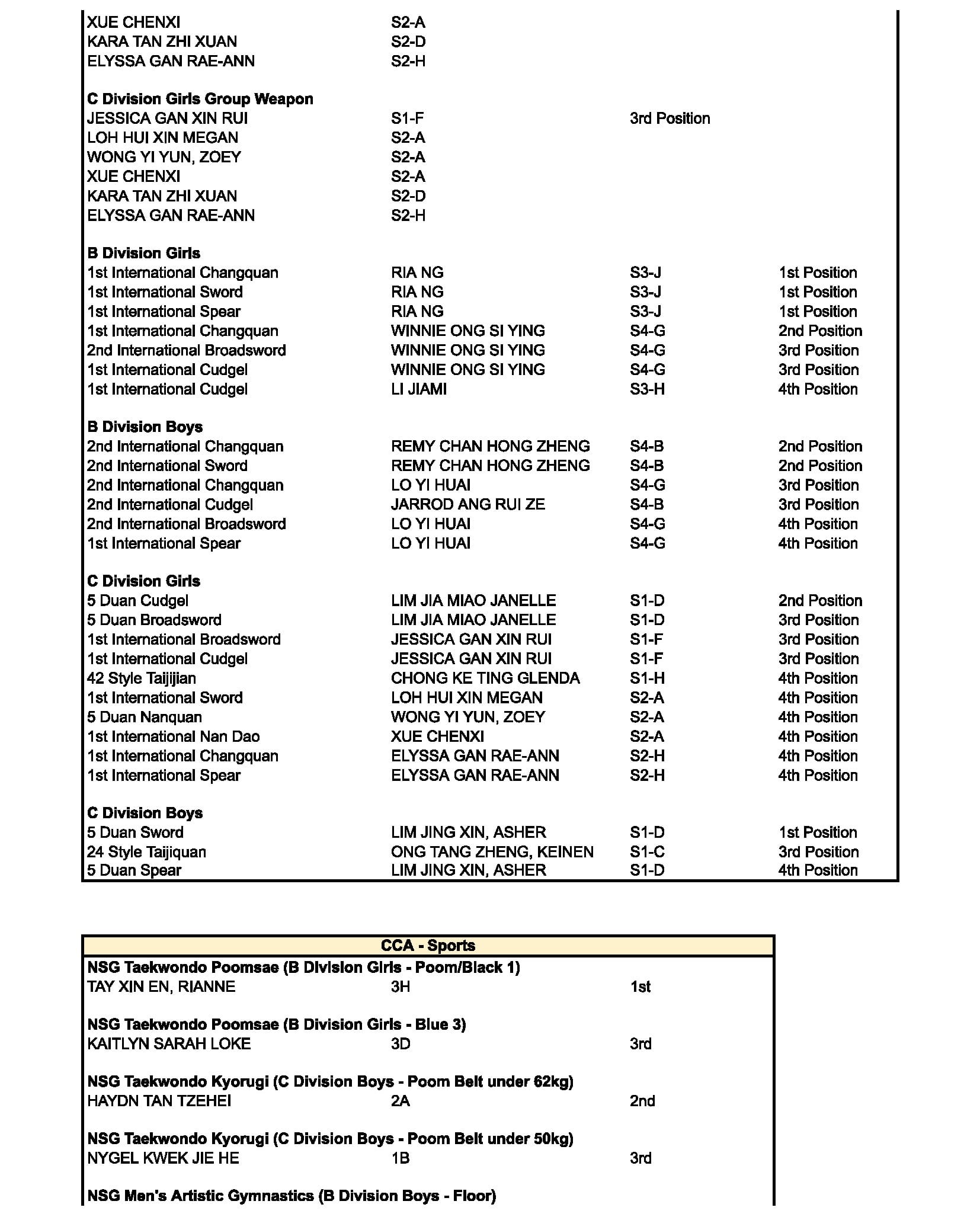 Text list of student achievements in Wushu divisions and CCA Sports including Taekwondo and Gymnastics results.