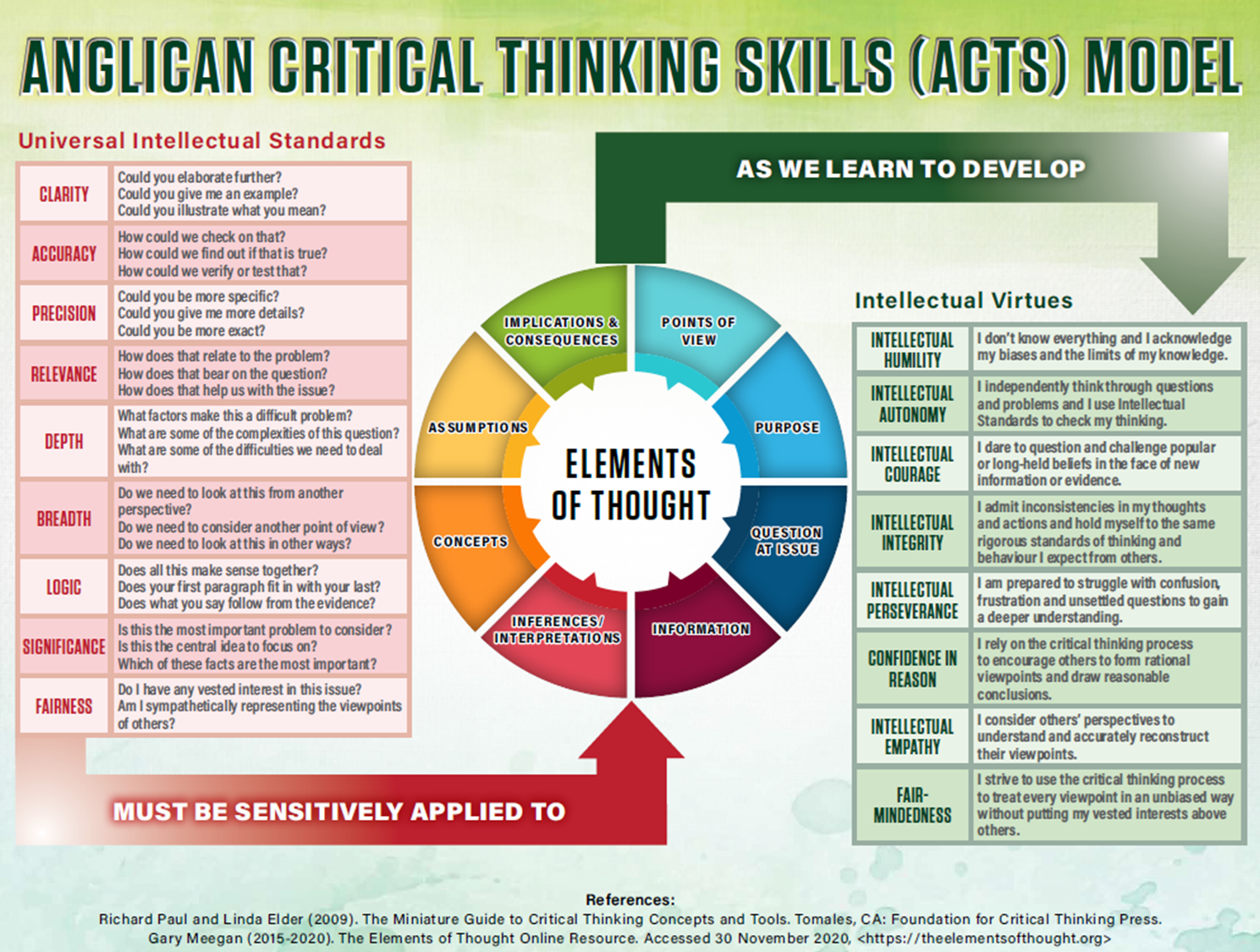 Diagram of the Anglican Critical Thinking Skills model showing elements of thought, intellectual standards, and virtues.