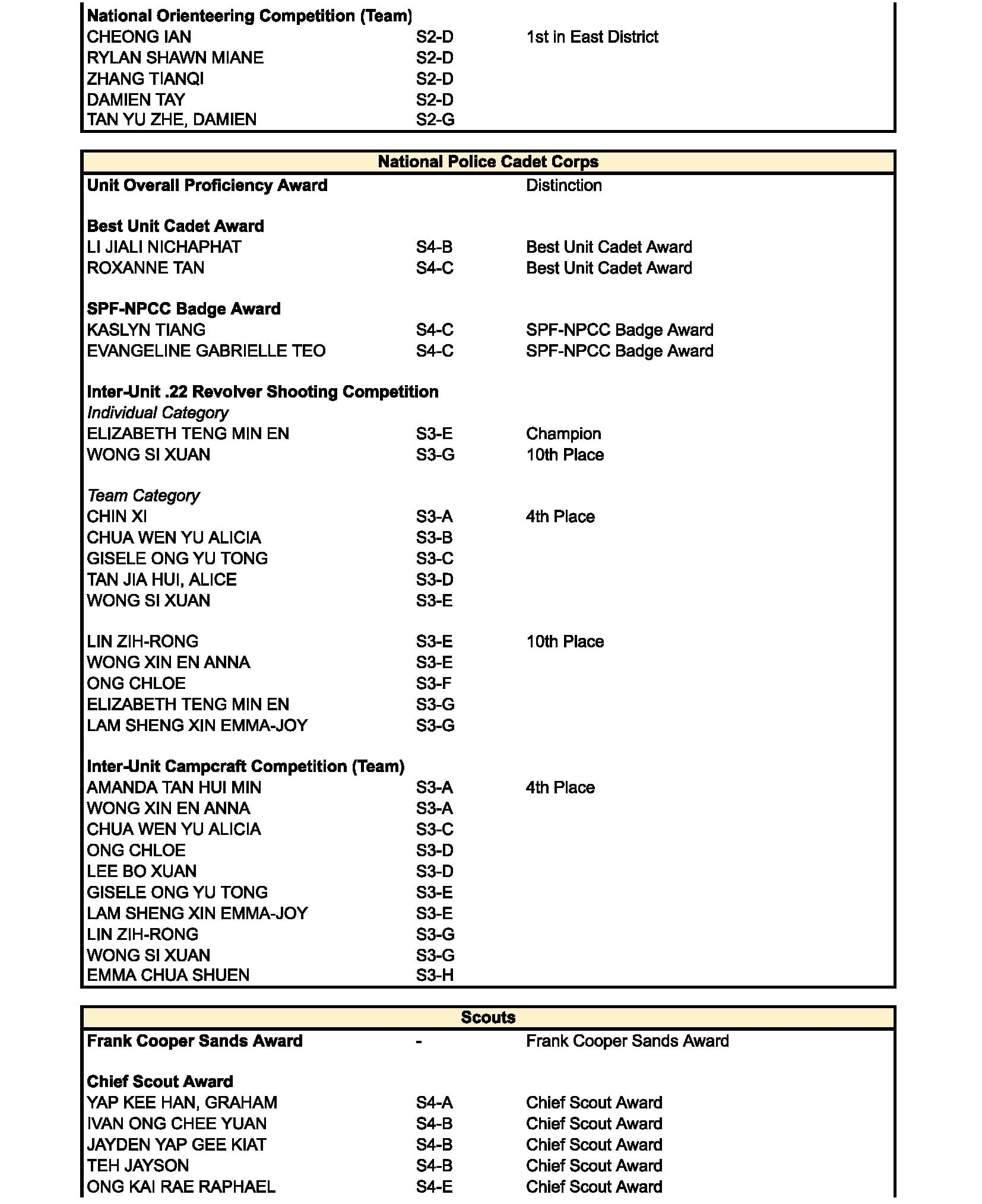 Table listing student names, class codes, and awards for NPCC and Scouts competitions and proficiency categories.